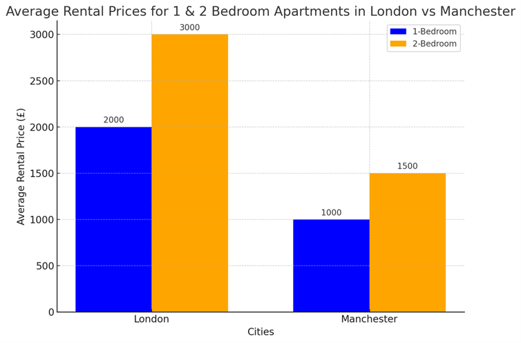 Rental prices London vs Manchester