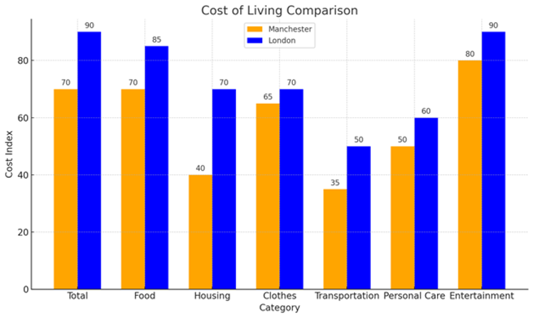 Cost of Living London vs Manchester